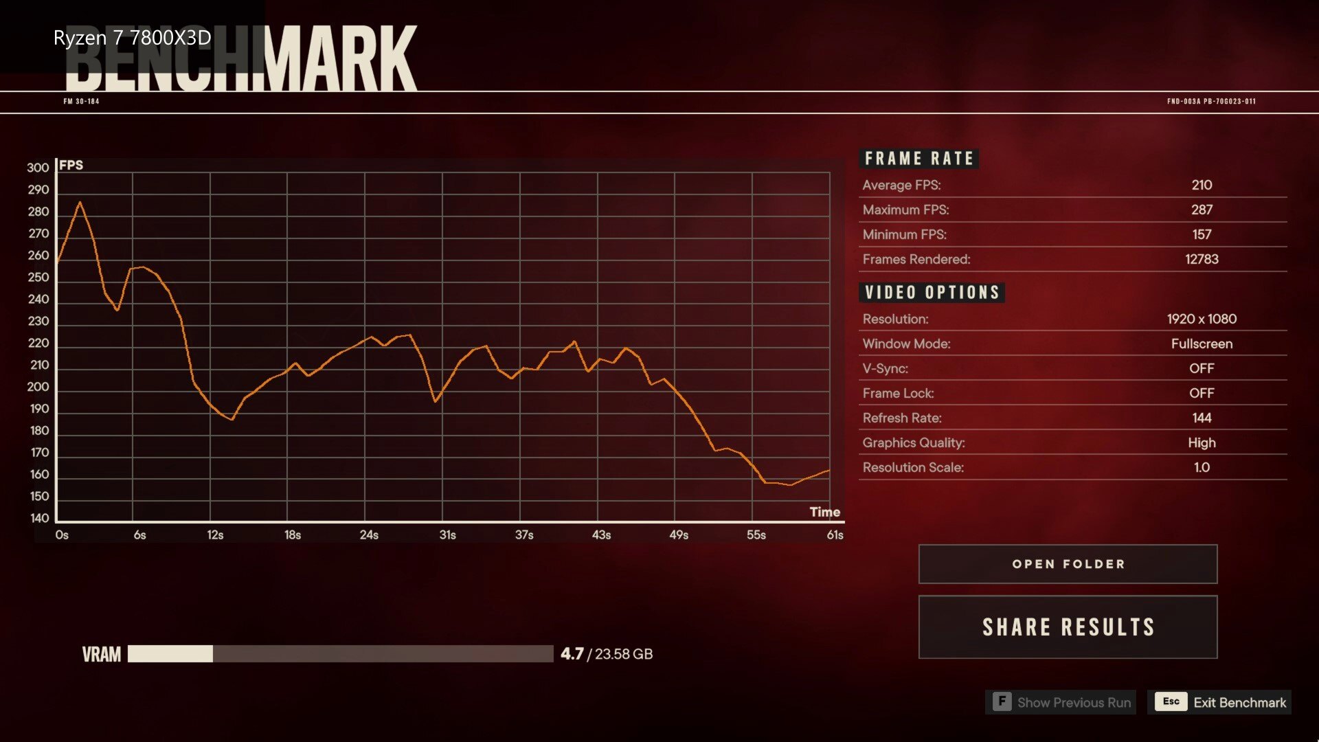 Far Cry 6 Benchmark Results (7800X3D)