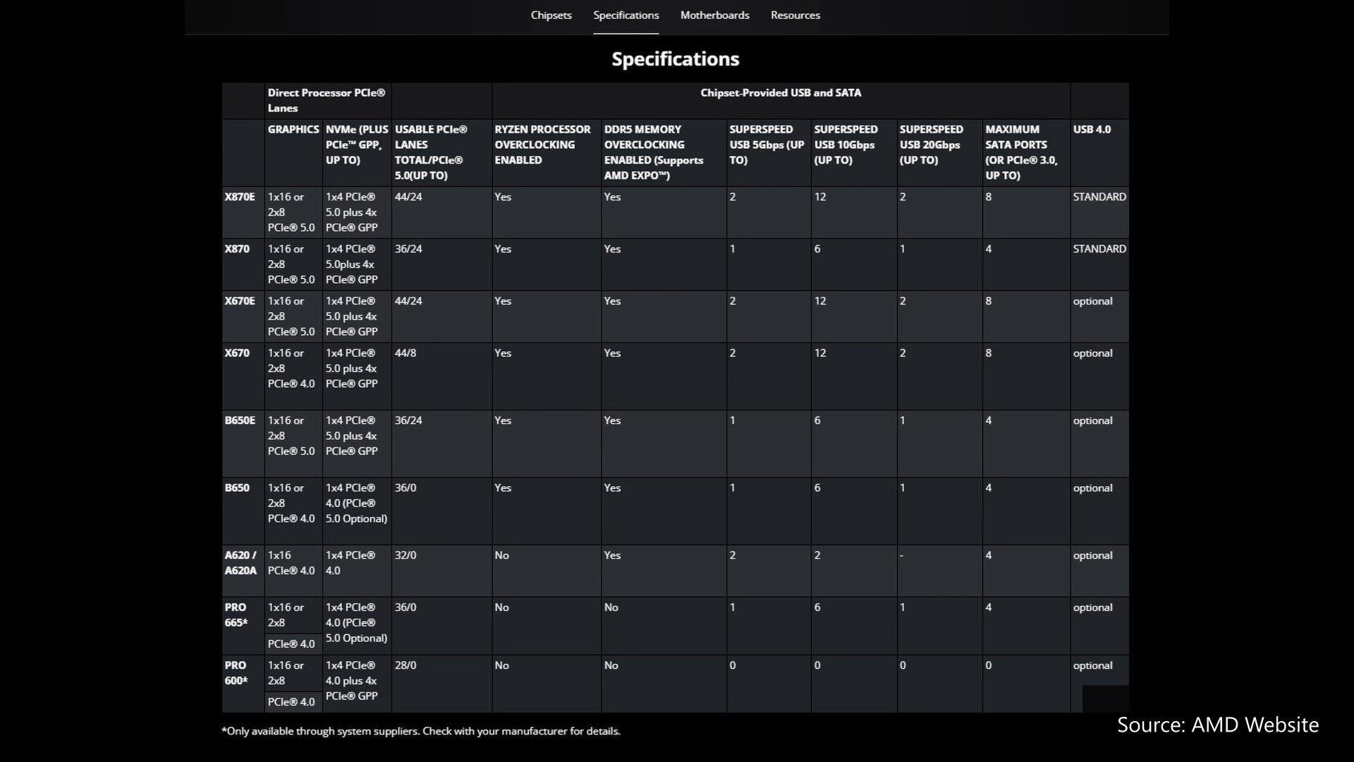 AMD AM5 Chipsets (Sept 2024)