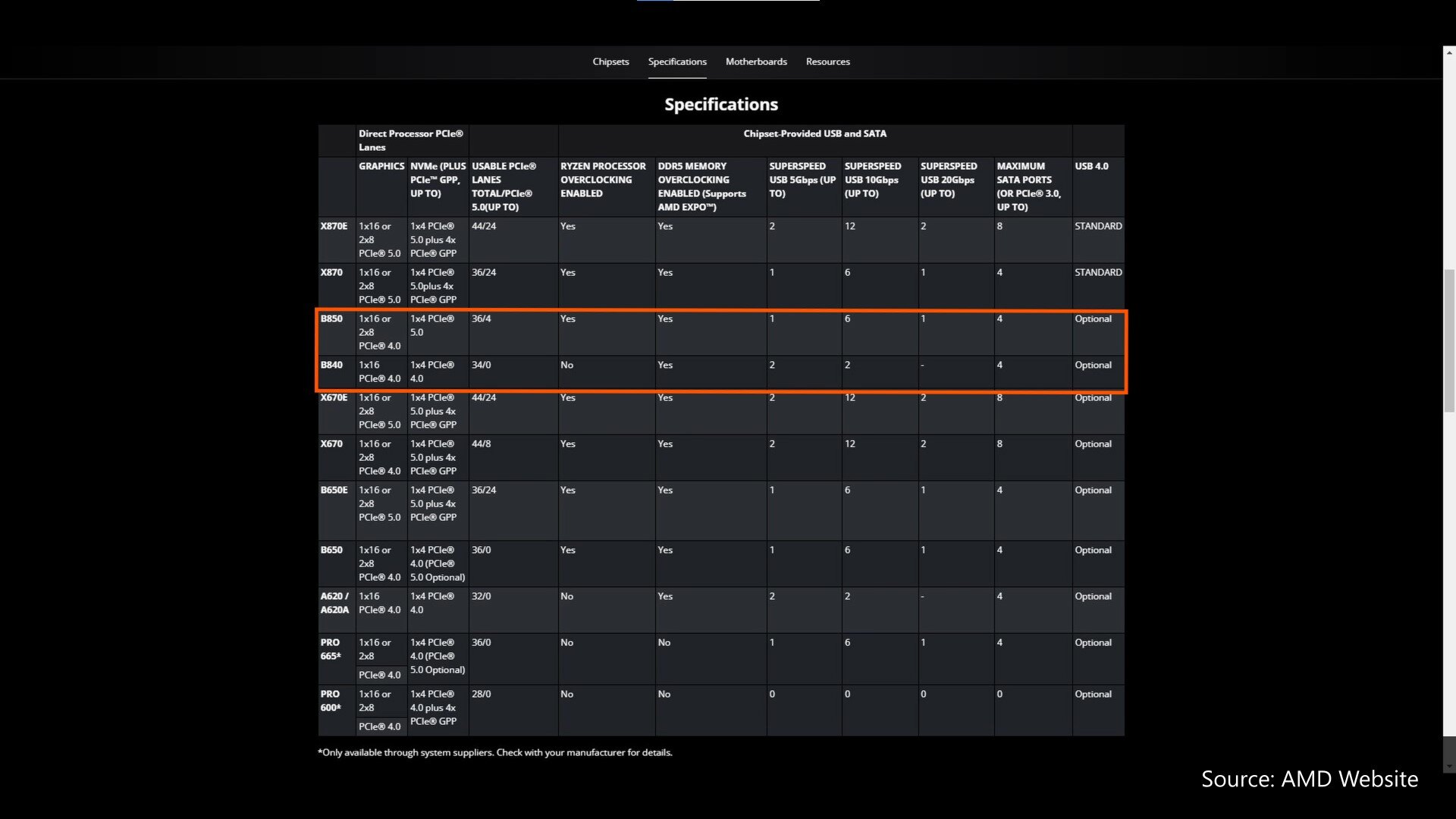 AMD AM5 Chipsets (Jan 2025)