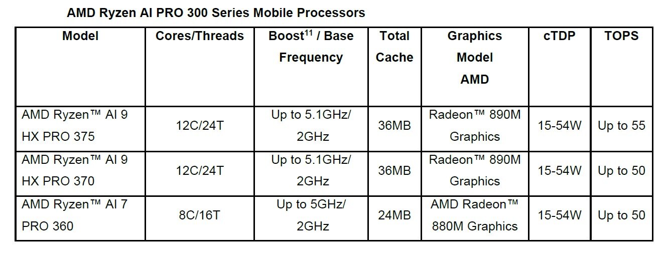 AMD Ryzen AI PRO 300 Series Processors