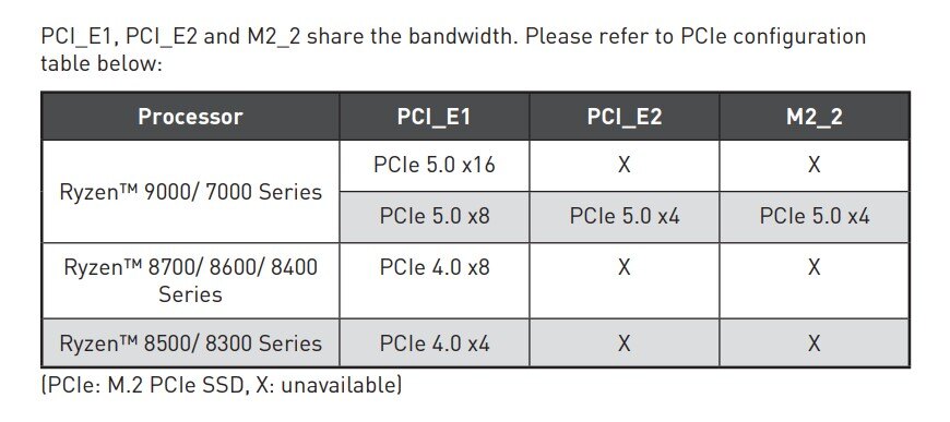 MSI MPG X870E CARBON WIFI PCIe Lane Sharing